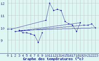 Courbe de tempratures pour Ernage (Be)