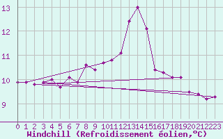 Courbe du refroidissement olien pour Chateau-d-Oex