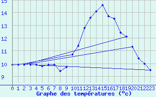 Courbe de tempratures pour La Beaume (05)