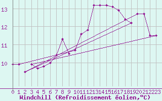 Courbe du refroidissement olien pour Nmes - Garons (30)