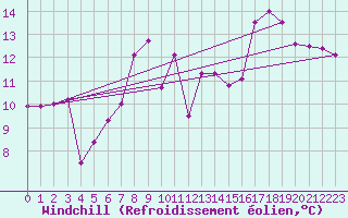 Courbe du refroidissement olien pour Twenthe (PB)
