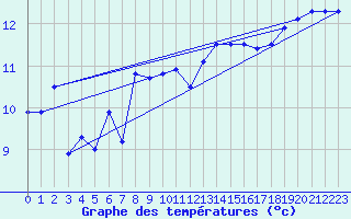 Courbe de tempratures pour Market