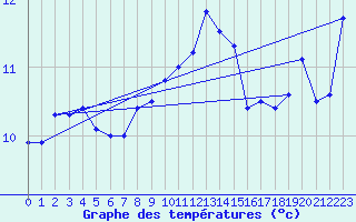 Courbe de tempratures pour Nyon-Changins (Sw)