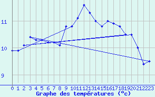 Courbe de tempratures pour Fcamp (76)