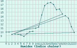 Courbe de l'humidex pour Belmullet