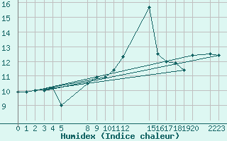 Courbe de l'humidex pour le bateau BATFR03