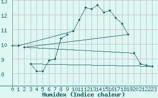 Courbe de l'humidex pour Camborne