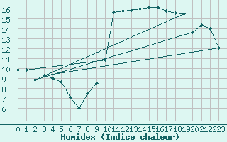 Courbe de l'humidex pour Ploudalmezeau (29)