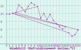Courbe du refroidissement olien pour Mumbles