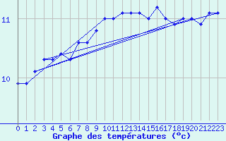 Courbe de tempratures pour Sherkin Island