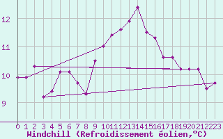 Courbe du refroidissement olien pour Nostang (56)