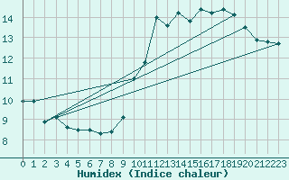 Courbe de l'humidex pour Niort (79)