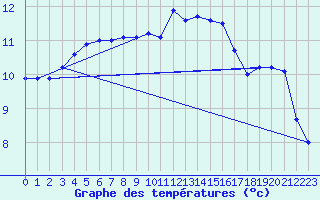 Courbe de tempratures pour Faaroesund-Ar