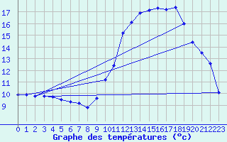 Courbe de tempratures pour Brumath (67)