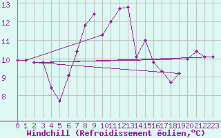 Courbe du refroidissement olien pour Les Eplatures - La Chaux-de-Fonds (Sw)