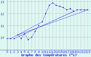 Courbe de tempratures pour Ouessant (29)