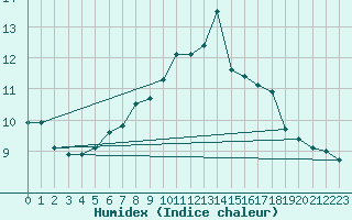 Courbe de l'humidex pour La Dle (Sw)