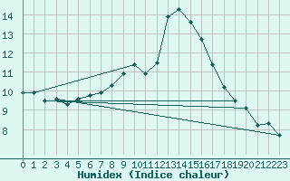 Courbe de l'humidex pour Skagen