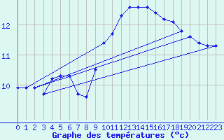 Courbe de tempratures pour Ploudalmezeau (29)