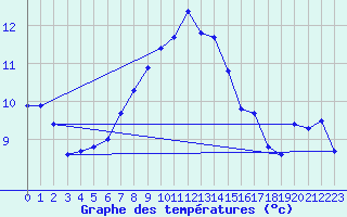 Courbe de tempratures pour Tesseboelle