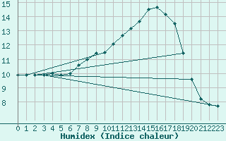 Courbe de l'humidex pour Laroque (34)