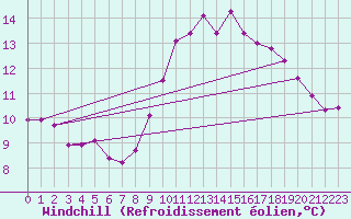 Courbe du refroidissement olien pour Saint Catherine