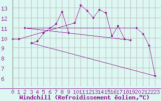 Courbe du refroidissement olien pour Segovia