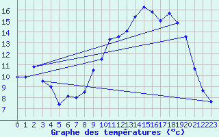 Courbe de tempratures pour Trgunc (29)