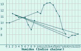 Courbe de l'humidex pour Belfort-Dorans (90)