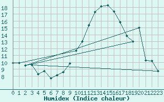 Courbe de l'humidex pour Coimbra / Cernache