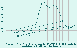 Courbe de l'humidex pour Berne Liebefeld (Sw)