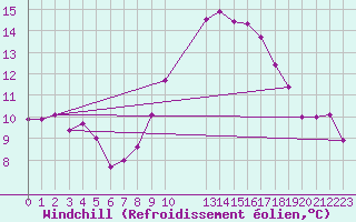 Courbe du refroidissement olien pour Malbosc (07)