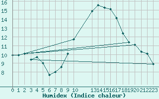 Courbe de l'humidex pour Malbosc (07)