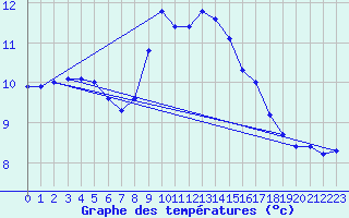 Courbe de tempratures pour Roesnaes