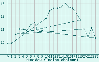 Courbe de l'humidex pour Korsnas Bredskaret