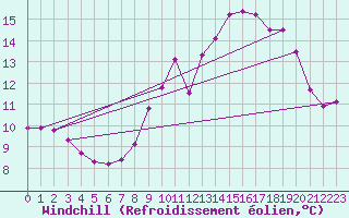 Courbe du refroidissement olien pour Besn (44)