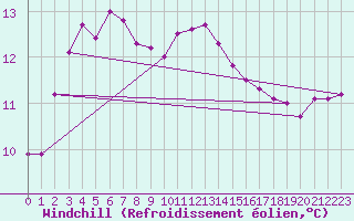 Courbe du refroidissement olien pour Cap de la Hague (50)