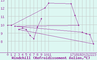 Courbe du refroidissement olien pour Thorney Island