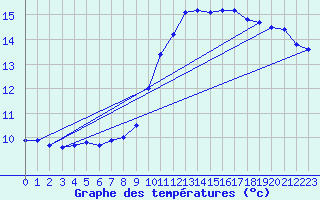 Courbe de tempratures pour Laegern