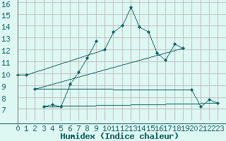 Courbe de l'humidex pour Klodzko