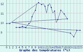 Courbe de tempratures pour Casement Aerodrome