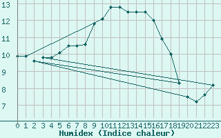 Courbe de l'humidex pour Neu Ulrichstein