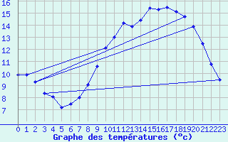 Courbe de tempratures pour Dijon / Longvic (21)