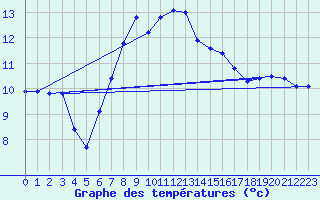 Courbe de tempratures pour Les Eplatures - La Chaux-de-Fonds (Sw)