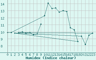 Courbe de l'humidex pour Trgueux (22)