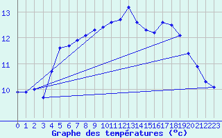 Courbe de tempratures pour Quimperl (29)