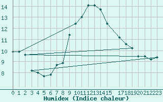 Courbe de l'humidex pour Interlaken