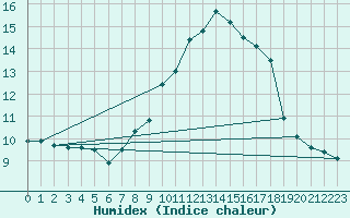 Courbe de l'humidex pour Villanueva de Crdoba