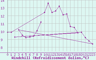 Courbe du refroidissement olien pour Bouveret