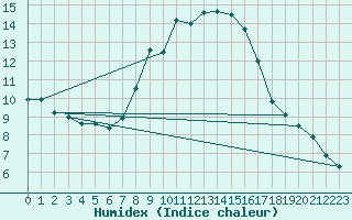 Courbe de l'humidex pour Koeflach